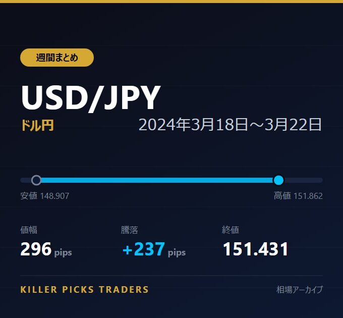 USD/JPY 2024年3月18日〜3月22日 値幅296pips
