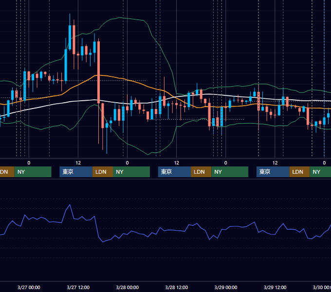 2024年3月25日〜3月29日 USD/JPY 1時間足チャート