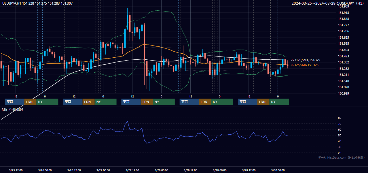 2024年3月25日(月)〜3月29日(金) USD/JPY 1時間足チャート