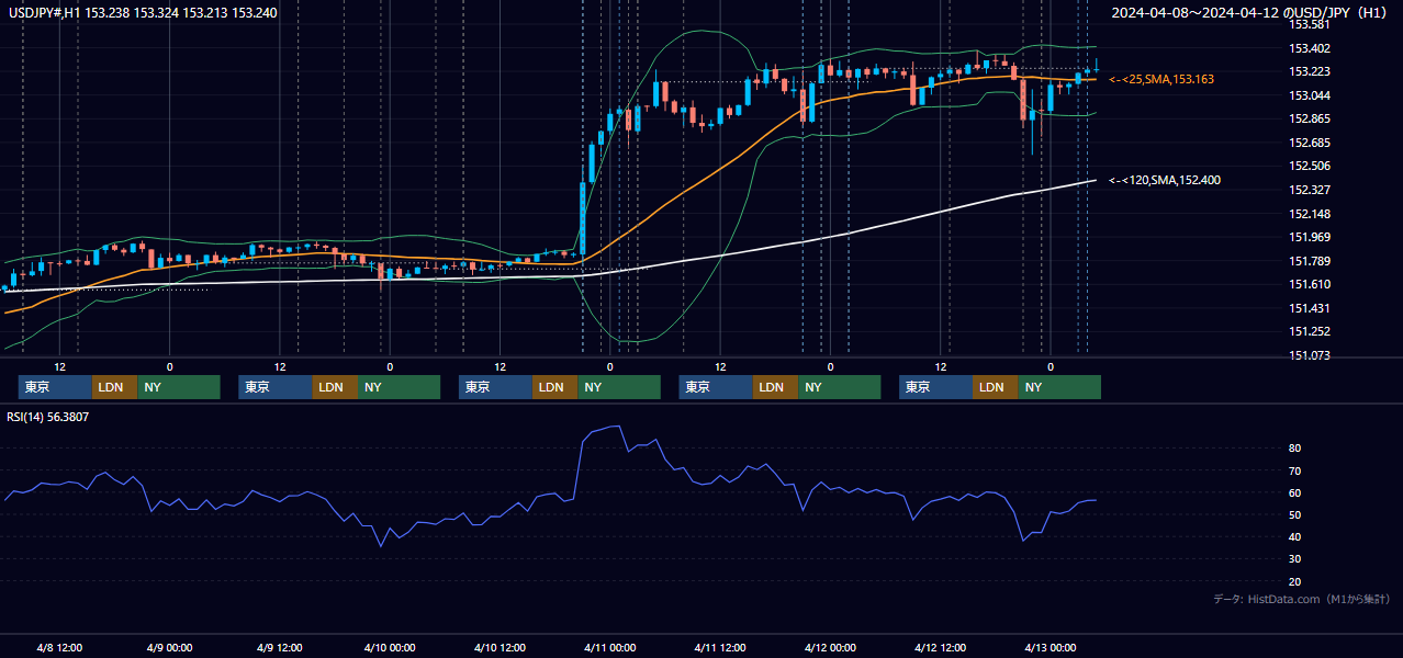 2024年4月8日(月)〜4月12日(金) USD/JPY 1時間足チャート