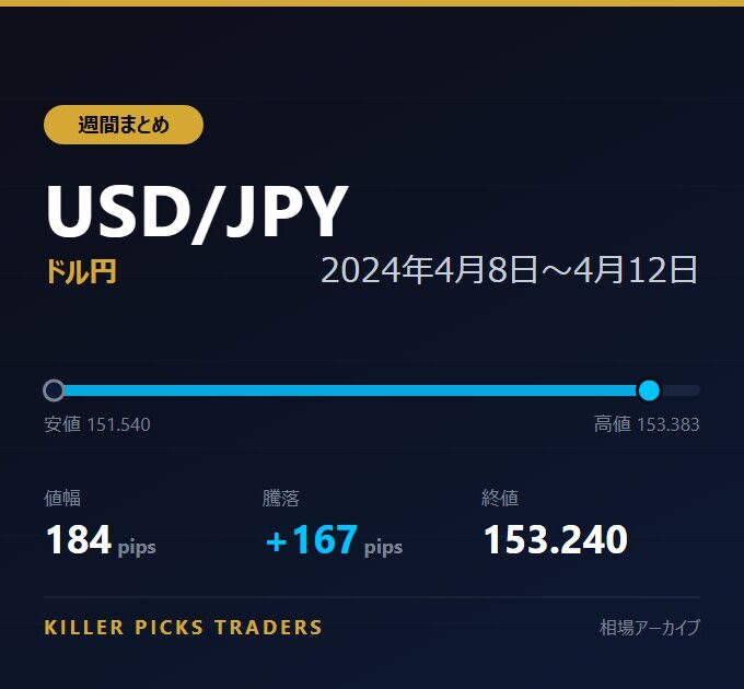 USD/JPY 2024年4月8日〜4月12日 値幅184pips