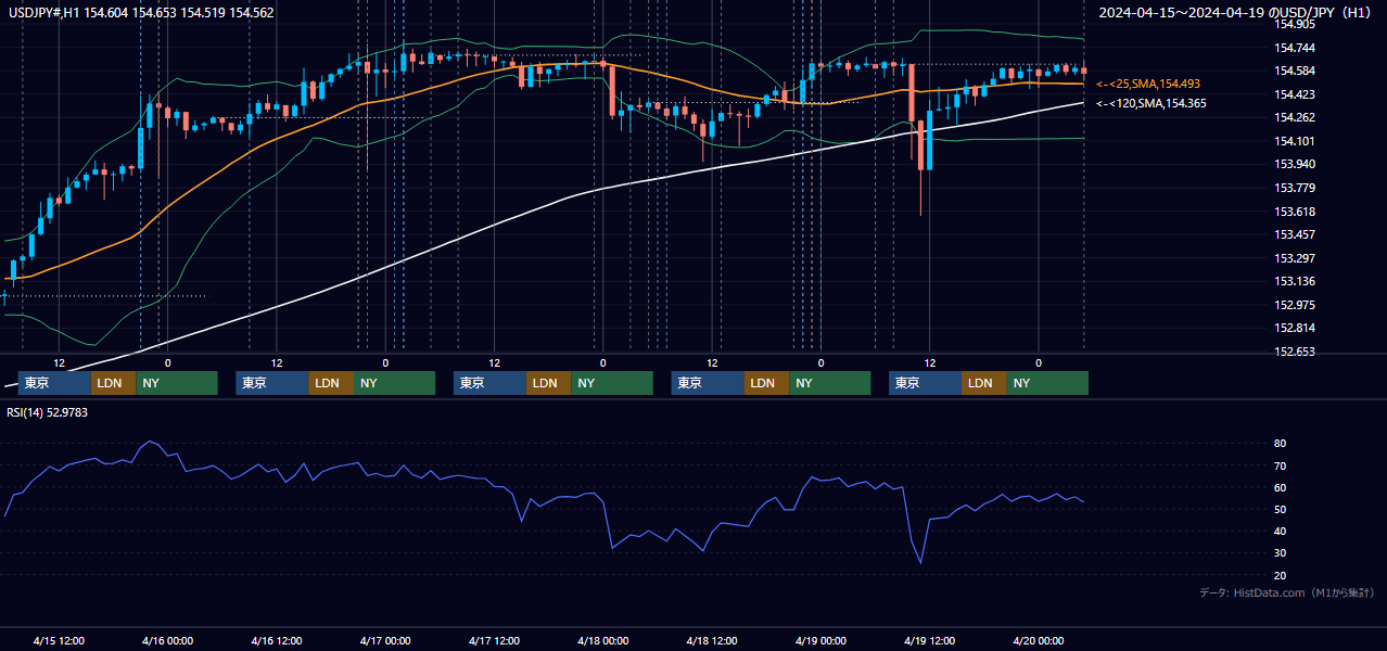 2024年4月15日(月)〜4月19日(金) USD/JPY 1時間足チャート