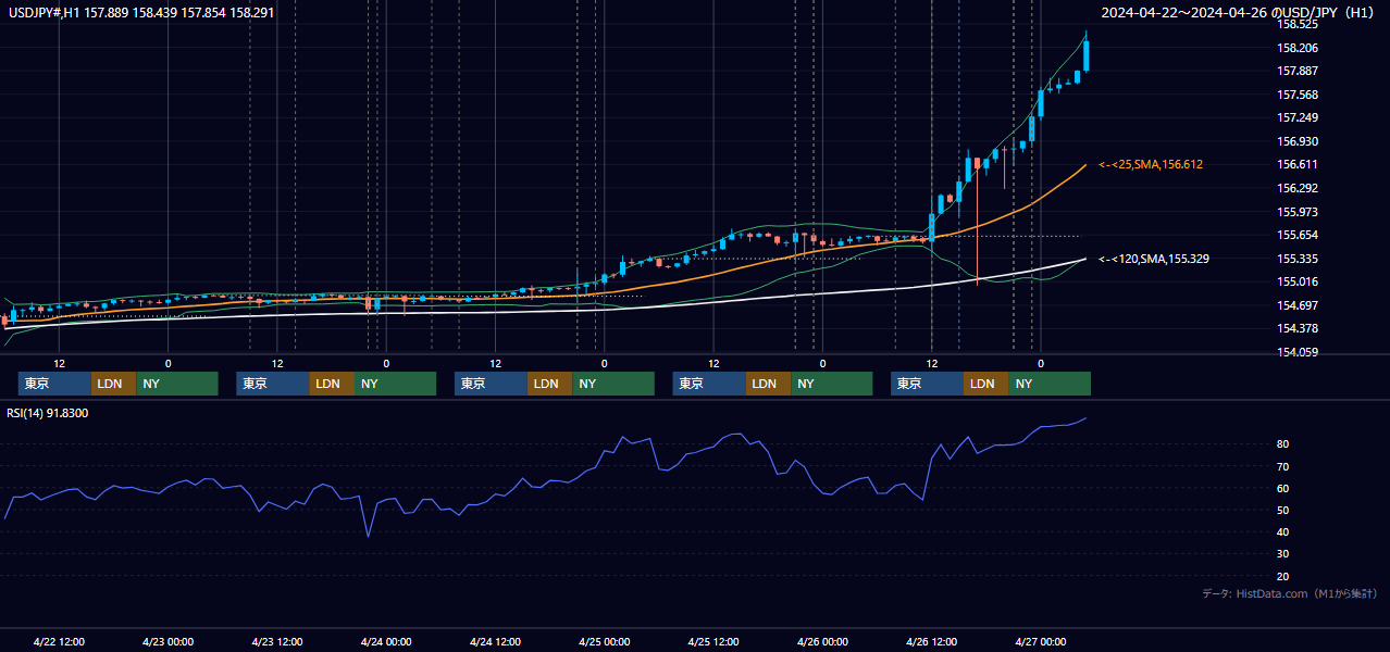 2024年4月22日（月）〜4月26日（金） USD/JPY 1時間足チャート