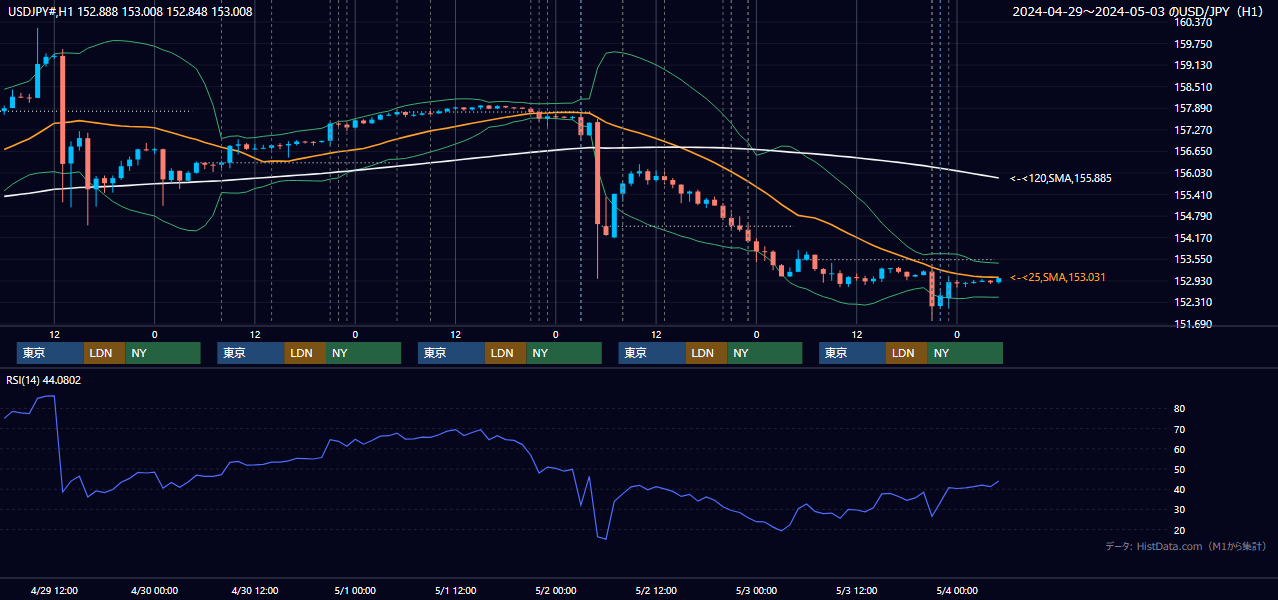 2024年4月29日（月）〜5月3日（金） USD/JPY 1時間足チャート