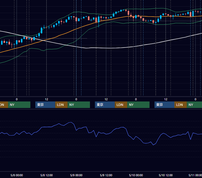 2024年5月6日〜5月10日 USD/JPY 1時間足チャート