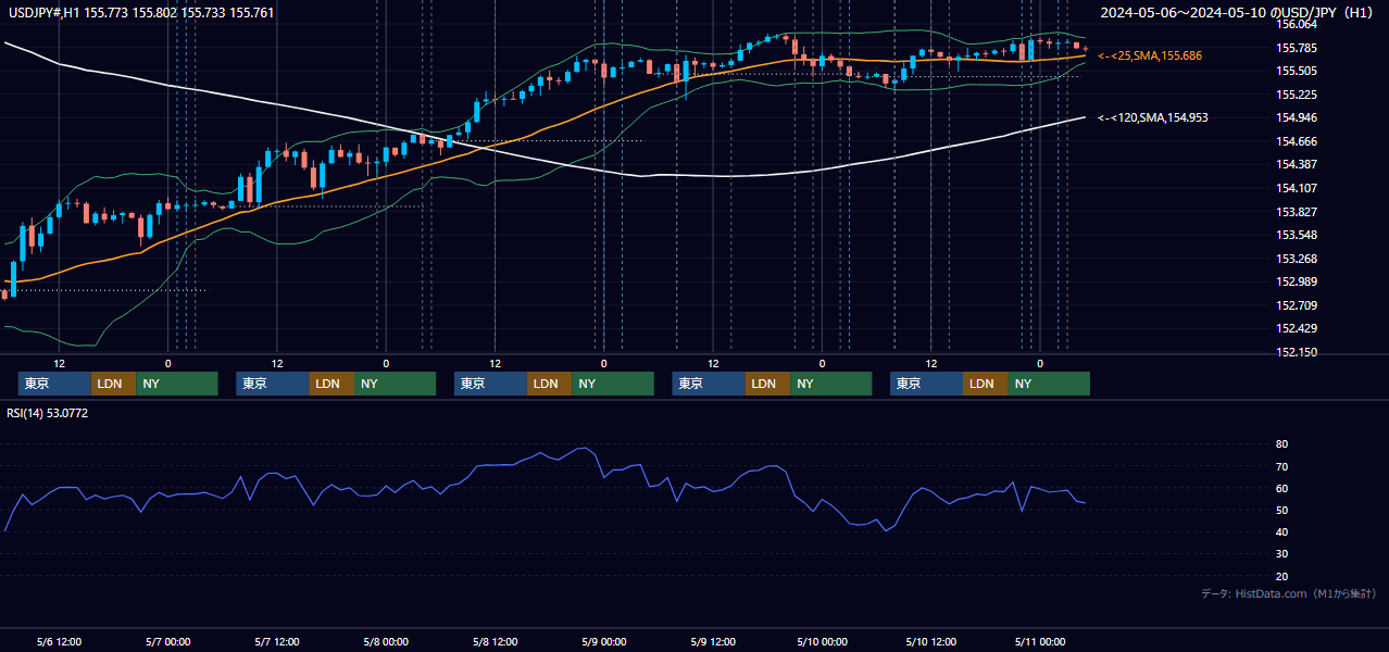 2024年5月6日(月)〜5月10日(金) USD/JPY 1時間足チャート