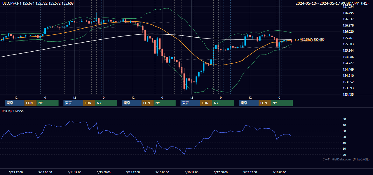 2024年5月13日(月)〜5月17日(金) USD/JPY 1時間足チャート