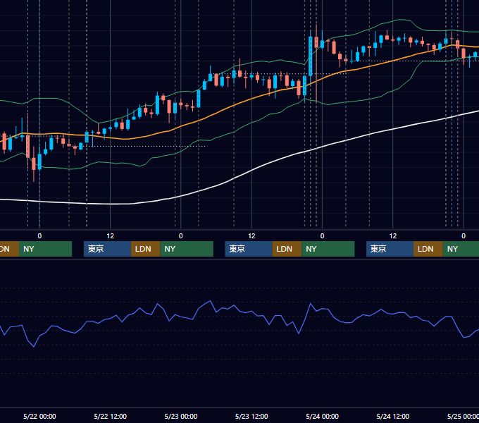 2024年5月20日〜5月24日 USD/JPY 1時間足チャート