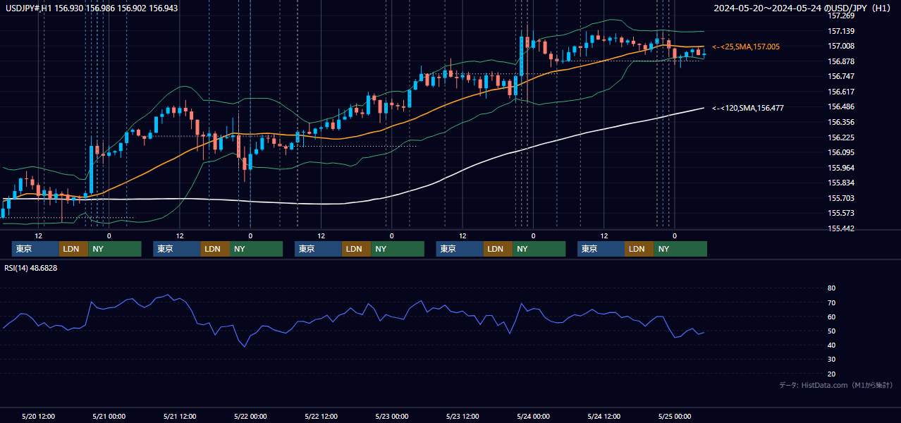 2024年5月20日（月）〜5月24日（金） USD/JPY 1時間足チャート