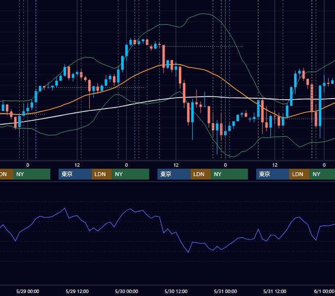 2024年5月27日〜5月31日 USD/JPY 1時間足チャート