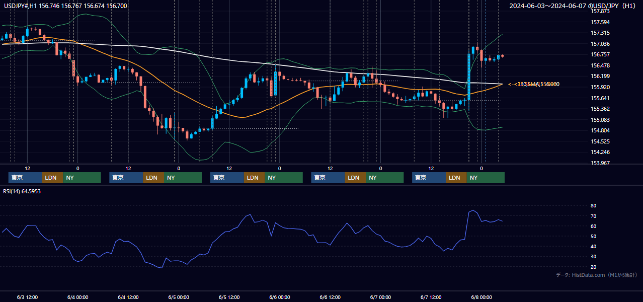 2024年6月3日（月）〜6月7日（金） USD/JPY 1時間足チャート