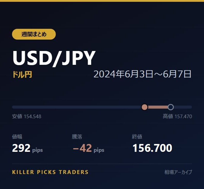 USD/JPY 2024年6月3日〜6月7日 値幅292pips