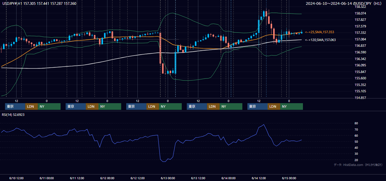 2024年6月10日（月）〜6月14日（金） USD/JPY 1時間足チャート