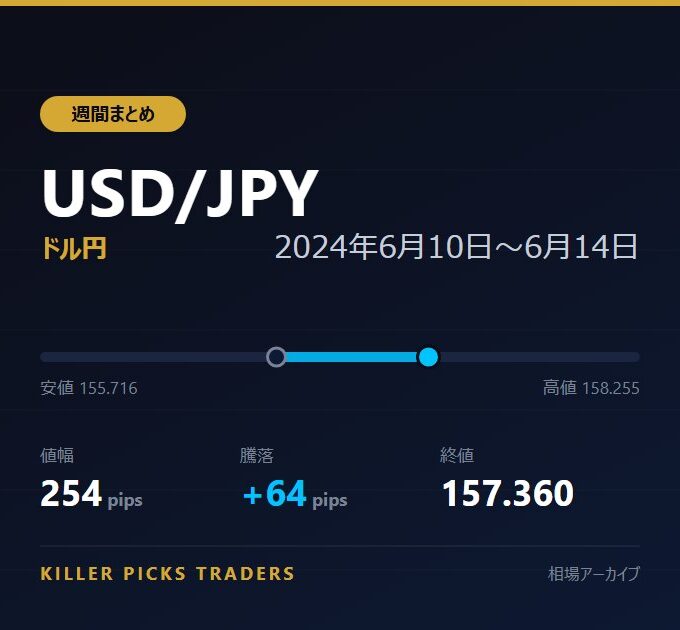 USD/JPY 2024年6月10日〜6月14日 値幅254pips