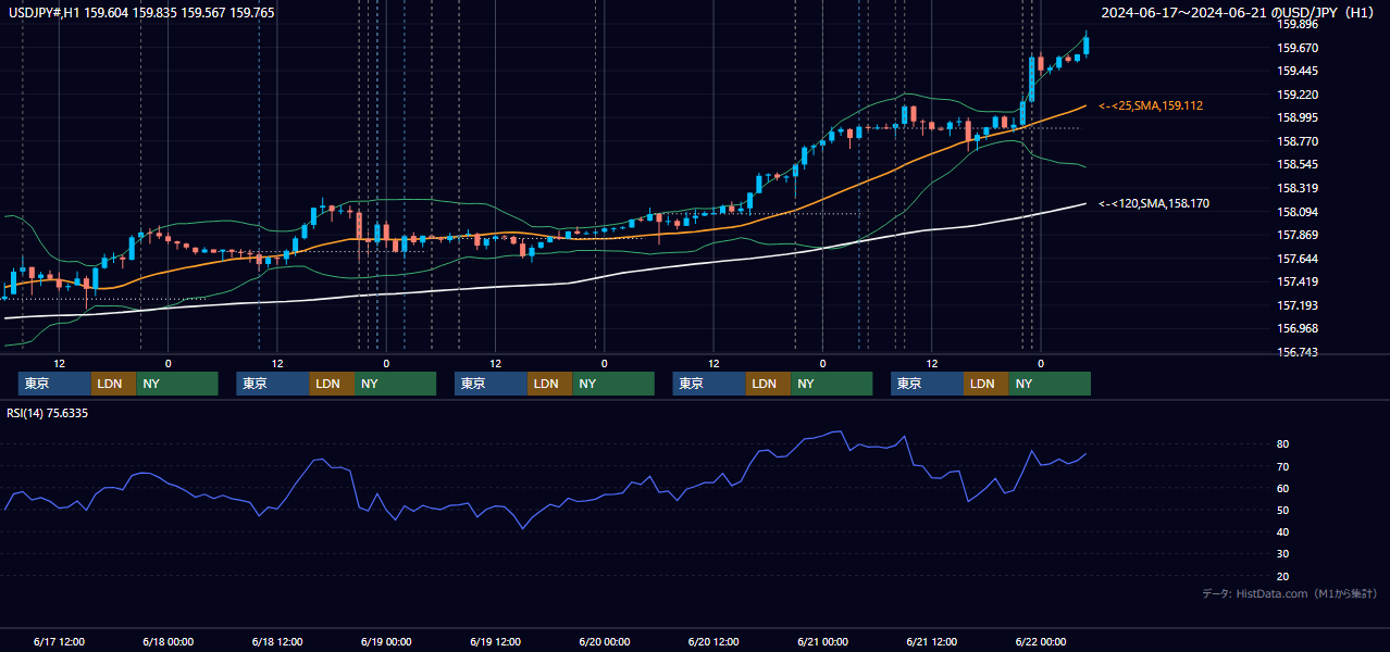 2024年6月17日(月)〜6月21日(金) USD/JPY 1時間足チャート