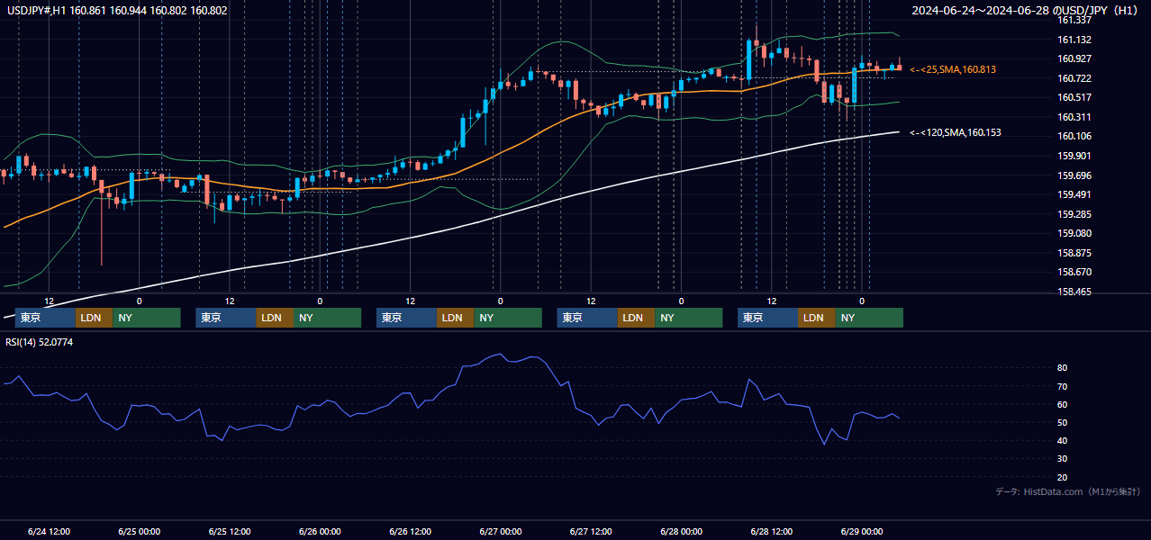 2024年6月24日(月)〜6月28日(金) USD/JPY 1時間足チャート