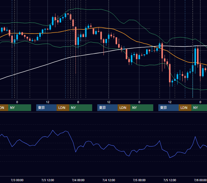 2024年7月1日〜7月5日 USD/JPY 1時間足チャート