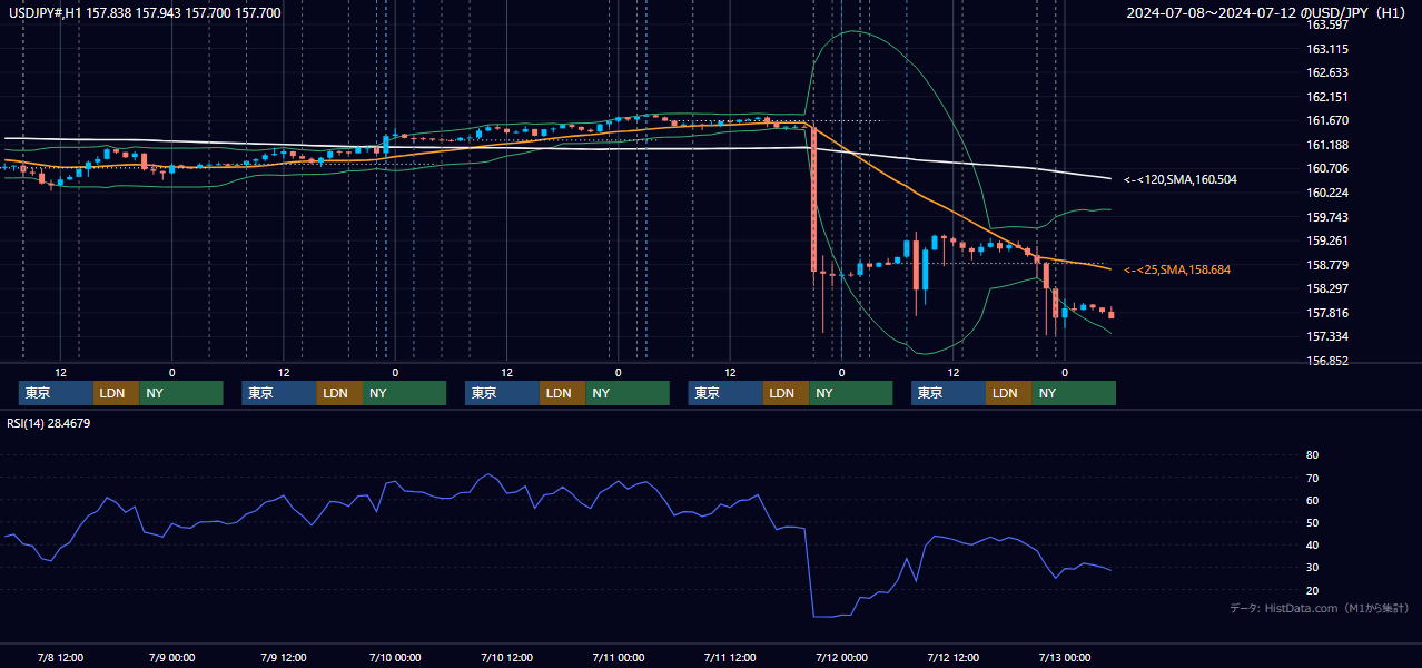 2024年7月8日（月）〜7月12日（金） USD/JPY 1時間足チャート
