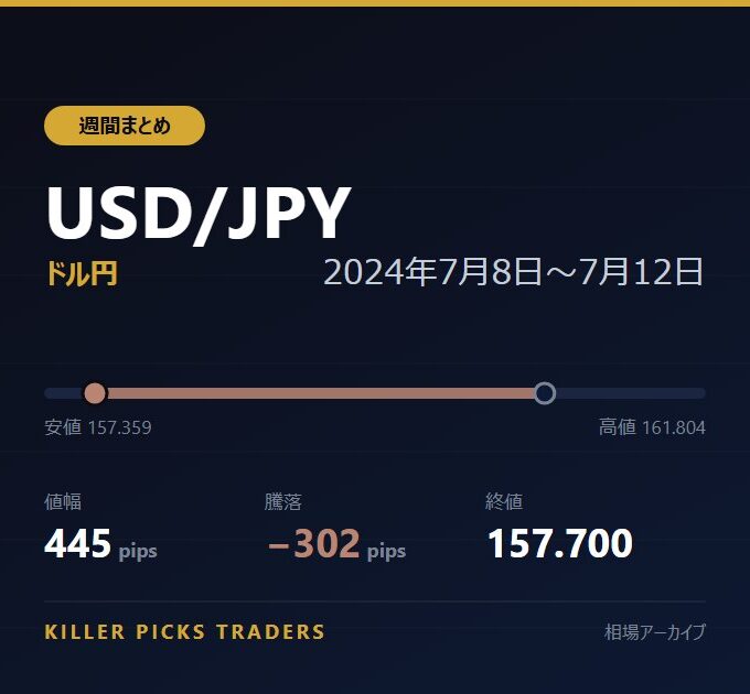 USD/JPY 2024年7月8日〜7月12日 値幅445pips
