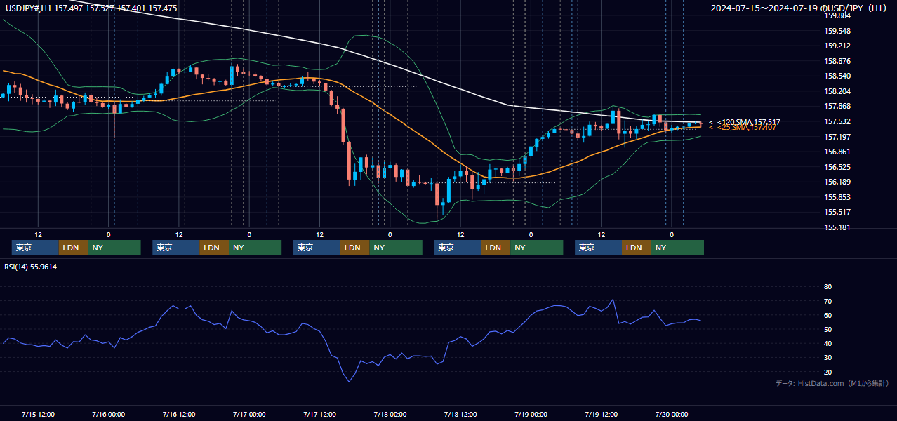 2024年7月15日（月）〜7月19日（金） USD/JPY 1時間足チャート