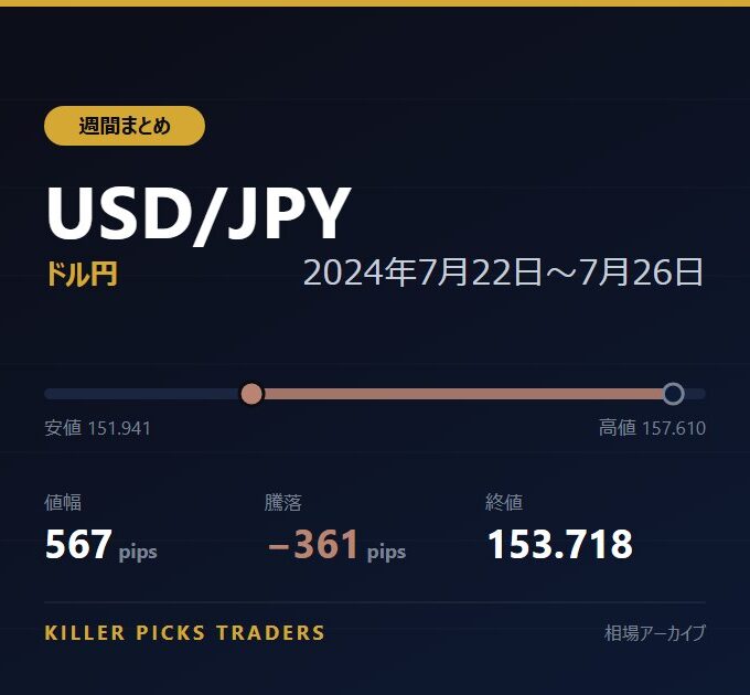 USD/JPY 2024年7月22日〜7月26日 値幅567pips