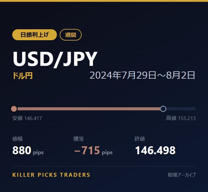 USD/JPY 2024年7月29日〜8月2日 値幅880pips
