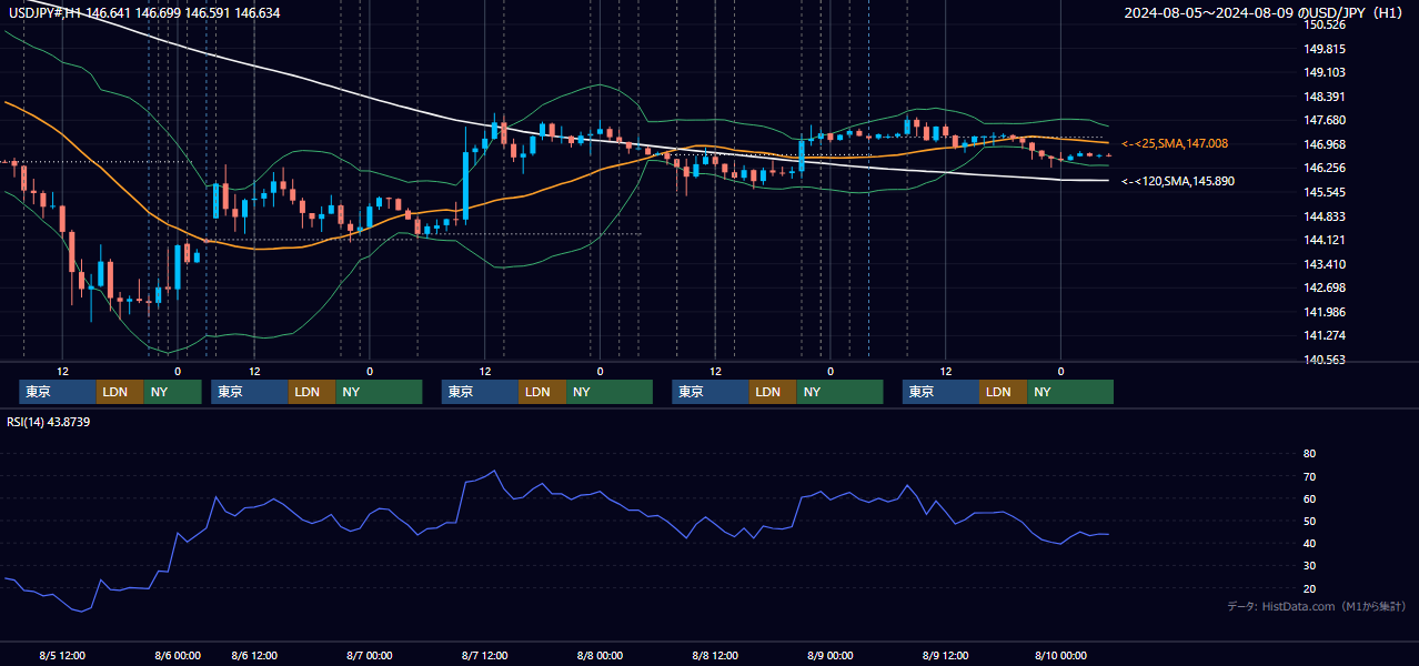 2024年8月5日(月)〜8月9日(金) USD/JPY 1時間足チャート