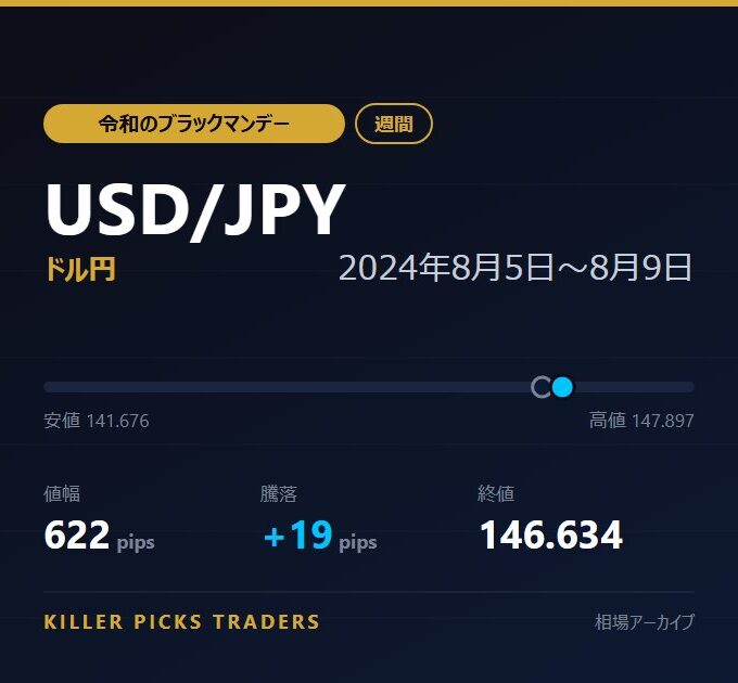 USD/JPY 2024年8月5日〜8月9日 値幅622pips