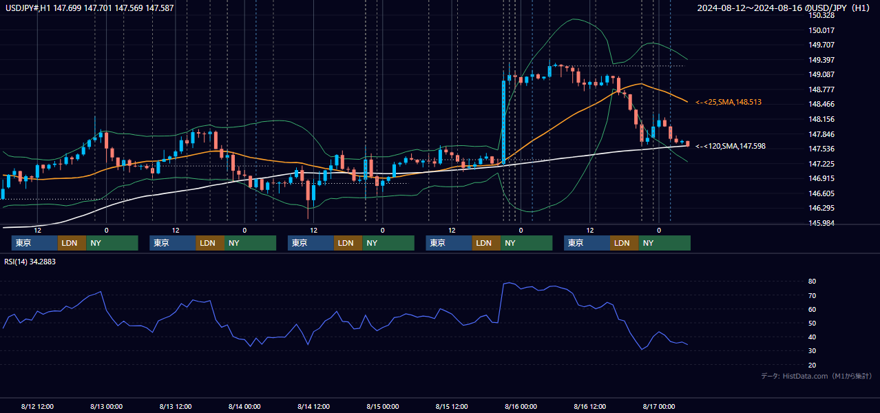 2024年8月12日（月）〜8月16日（金） USD/JPY 1時間足チャート