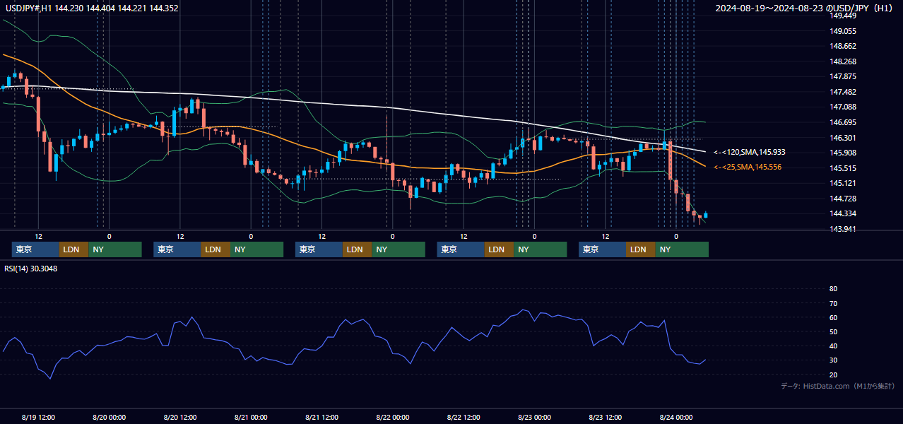 2024年8月19日（月）〜8月23日（金） USD/JPY 1時間足チャート