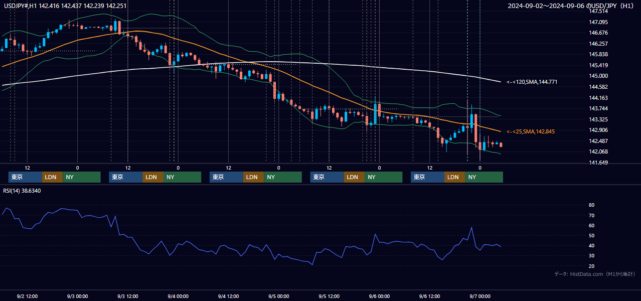 2024年9月2日(月)〜9月6日(金) USD/JPY 1時間足チャート
