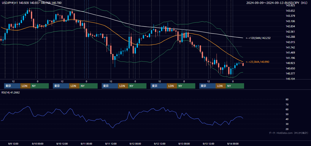 2024年9月9日(月)〜9月13日(金) USD/JPY 1時間足チャート