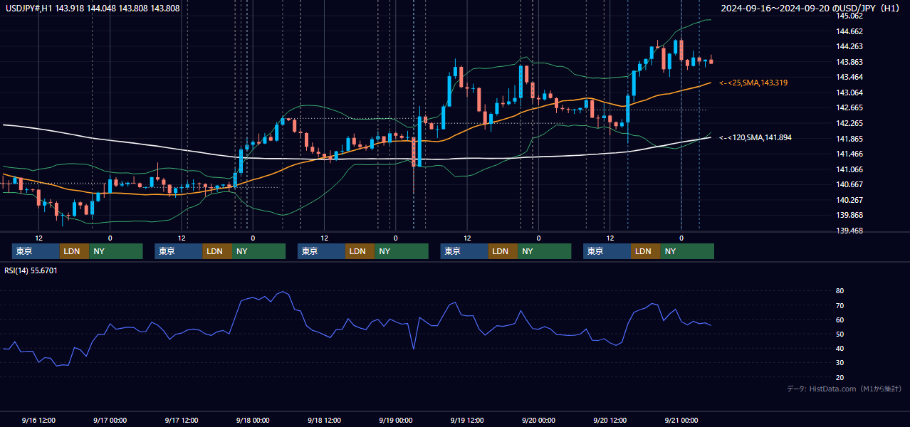 2024年9月16日（月）〜9月20日（金） USD/JPY 1時間足チャート
