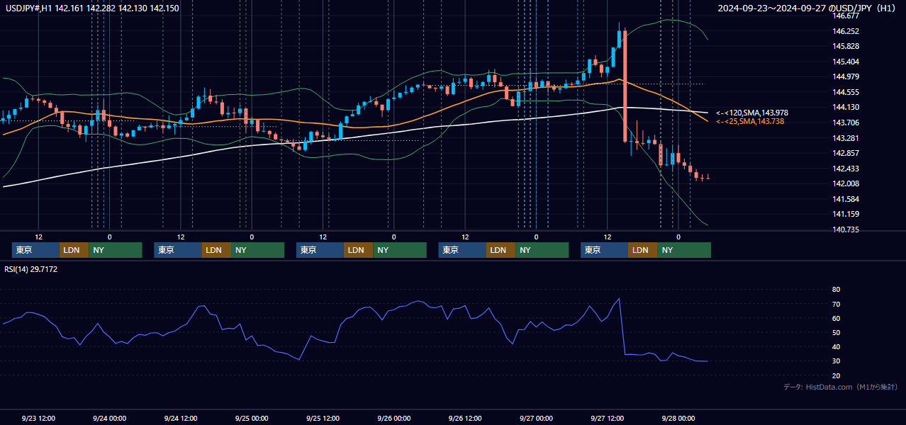 2024年9月23日（月）〜9月27日（金） USD/JPY 1時間足チャート