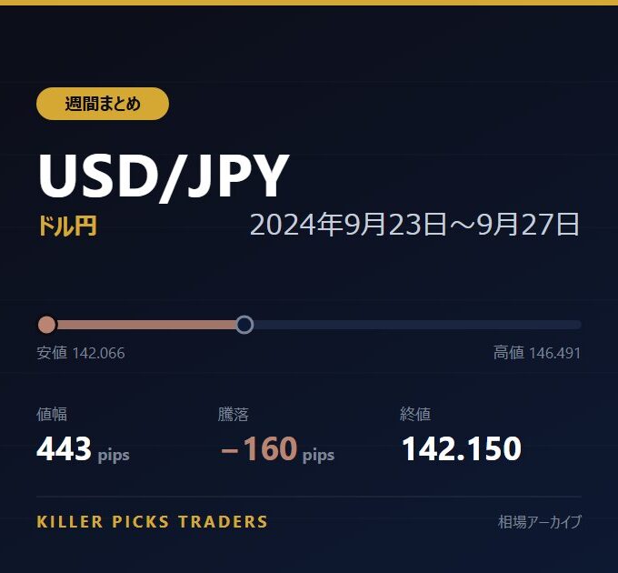USD/JPY 2024年9月23日〜9月27日 値幅443pips