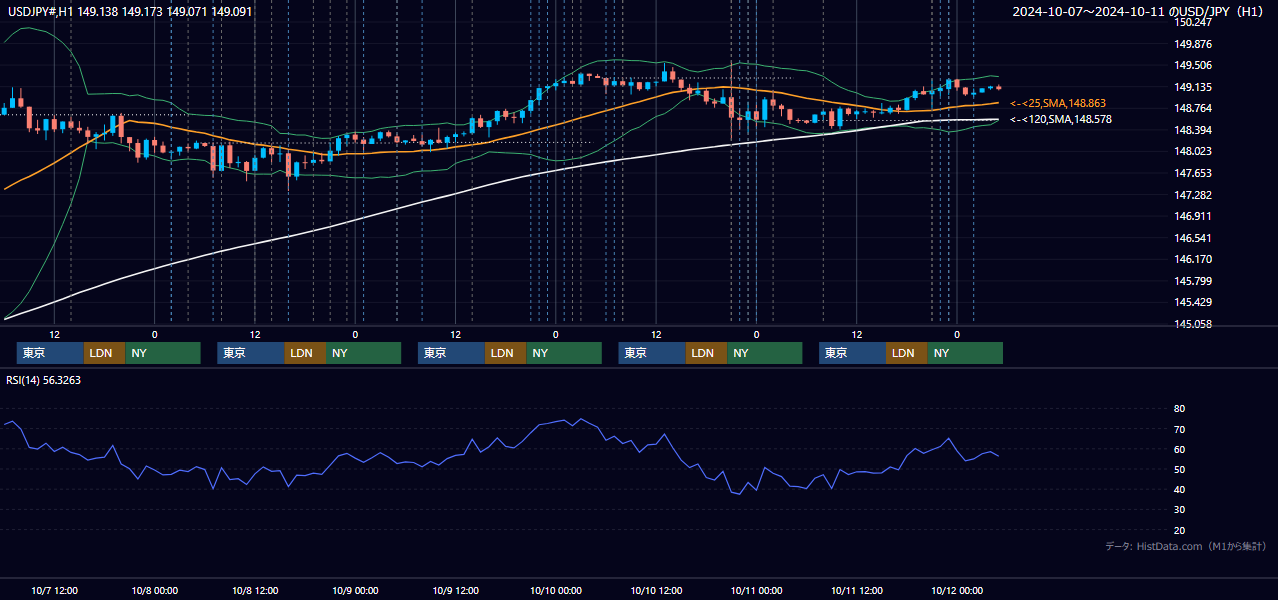 2024年10月7日(月)〜10月11日(金) USD/JPY 1時間足チャート