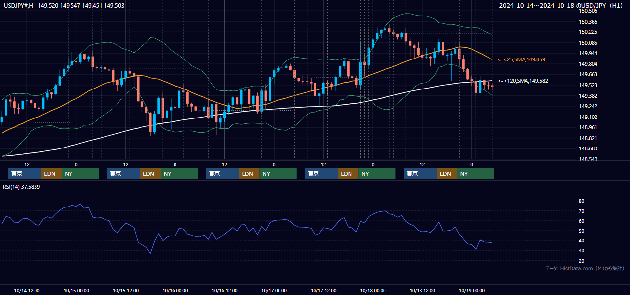 2024年10月14日(月)〜10月18日(金) USD/JPY 1時間足チャート