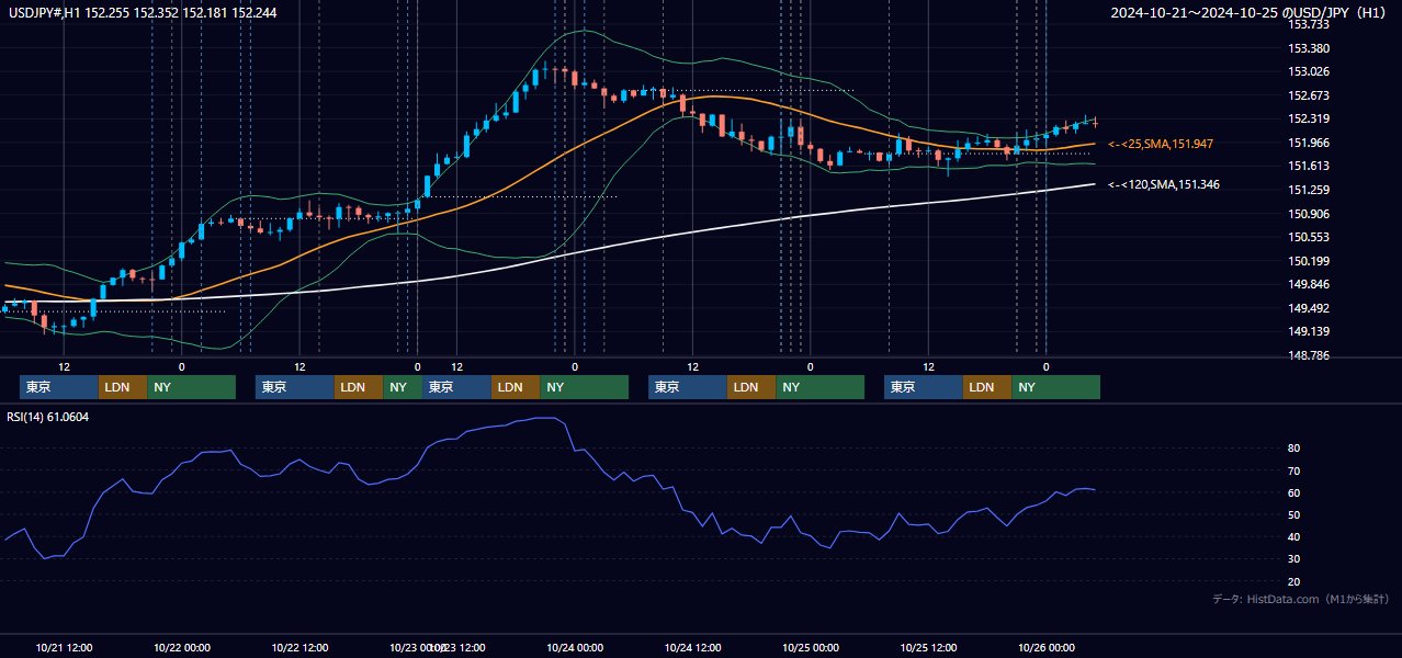 2024年10月21日（月）〜10月25日（金） USD/JPY 1時間足チャート