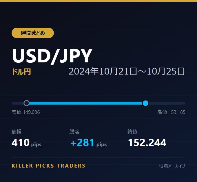 USD/JPY 2024年10月21日〜10月25日 値幅410pips