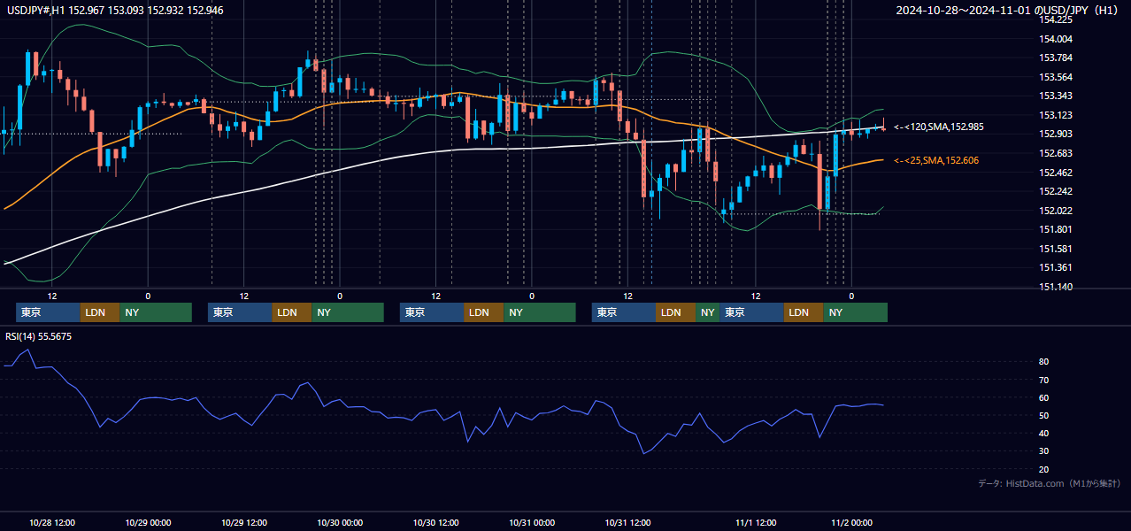 2024年10月28日（月）〜11月1日（金） USD/JPY 1時間足チャート