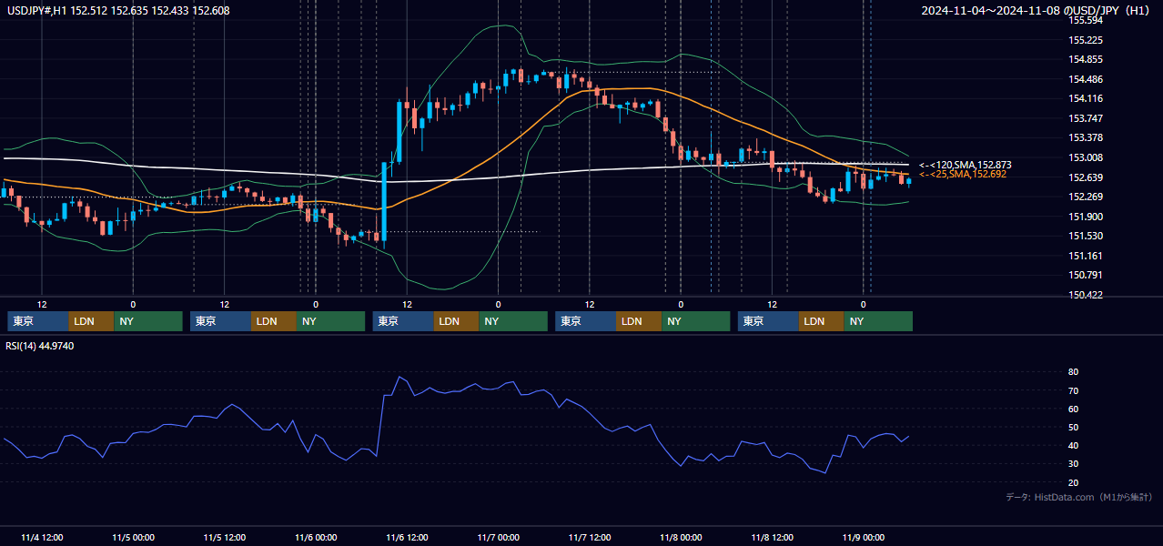 2024年11月4日（月）〜11月8日（金） USD/JPY 1時間足チャート