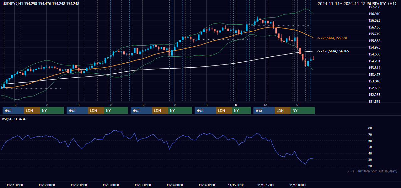 2024年11月11日(月)〜11月15日(金) USD/JPY 1時間足チャート