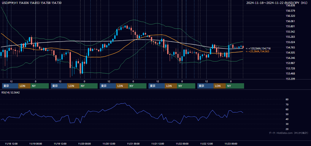 2024年11月18日（月）〜11月22日（金） USD/JPY 1時間足チャート