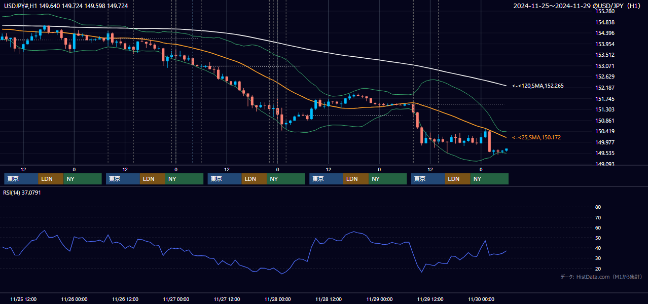 2024年11月25日（月）〜11月29日（金） USD/JPY 1時間足チャート