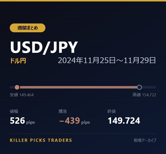 USD/JPY 2024年11月25日〜11月29日 値幅526pips