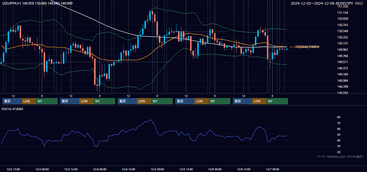2024年12月2日（月）〜12月6日（金） USD/JPY 1時間足チャート
