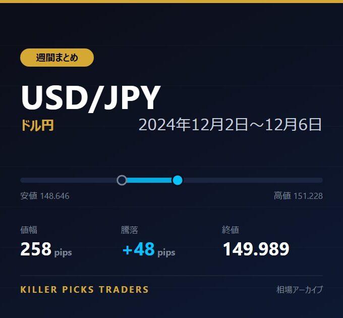 USD/JPY 2024年12月2日〜12月6日 値幅258pips