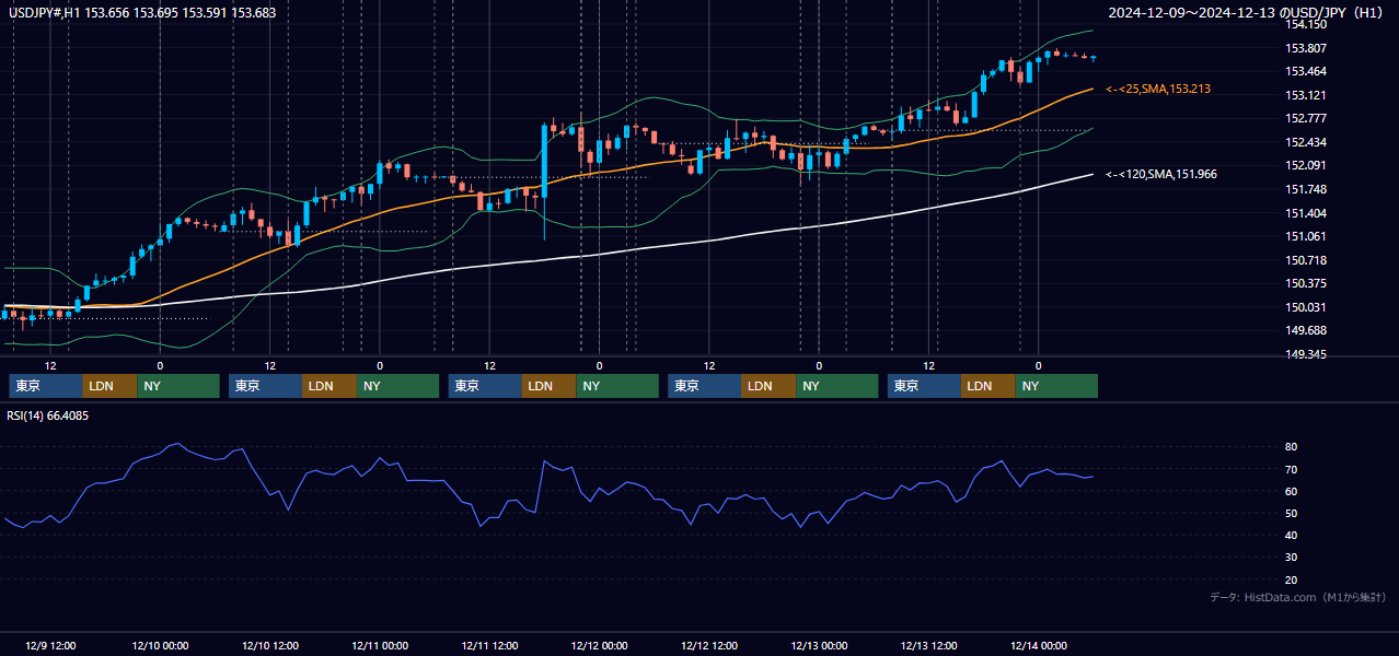 2024年12月9日（月）〜12月13日（金） USD/JPY 1時間足チャート