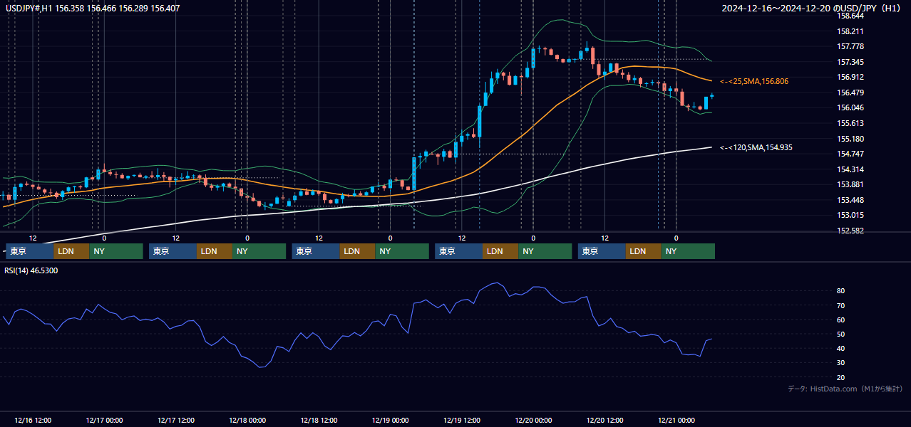 2024年12月16日（月）〜12月20日（金） USD/JPY 1時間足チャート