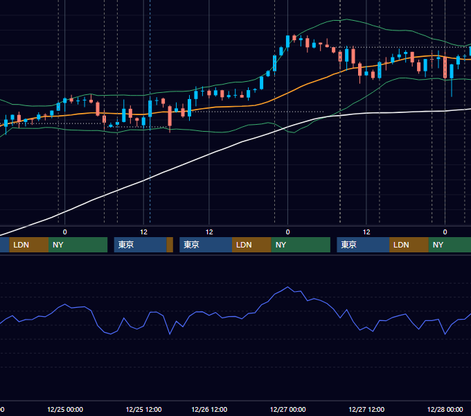 2024年12月23日〜12月27日 USD/JPY 1時間足チャート